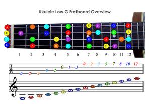 Learn to Read Notes for Ukulele [01/25/20]
